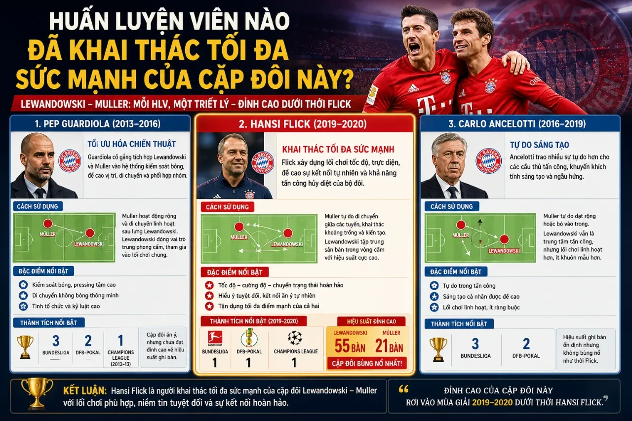 HLV Hansi Flick chỉ đạo chiến thuật cho Lewandowski và Thomas Muller trên sân tập