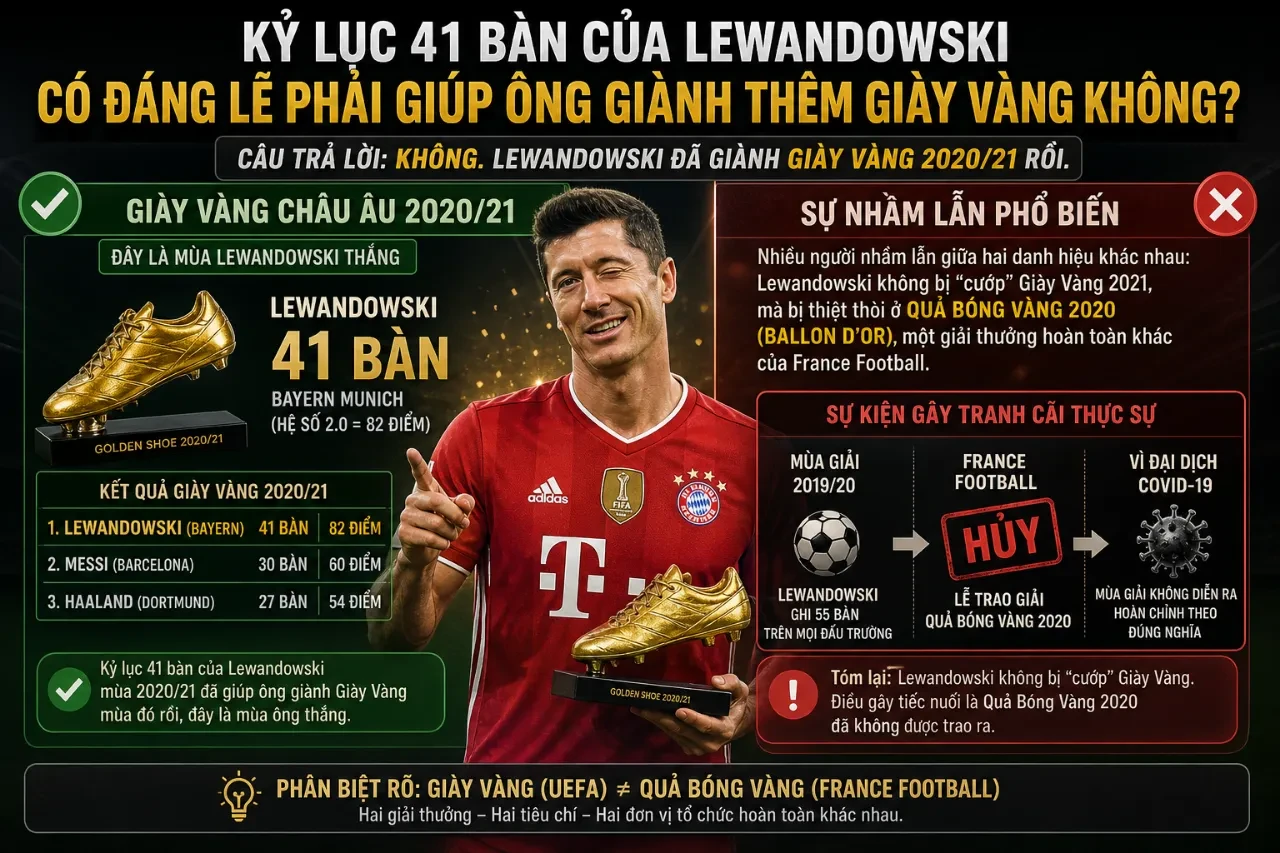 Robert Lewandowski ăn mừng bàn thắng thứ 41 lịch sử tại Bundesliga