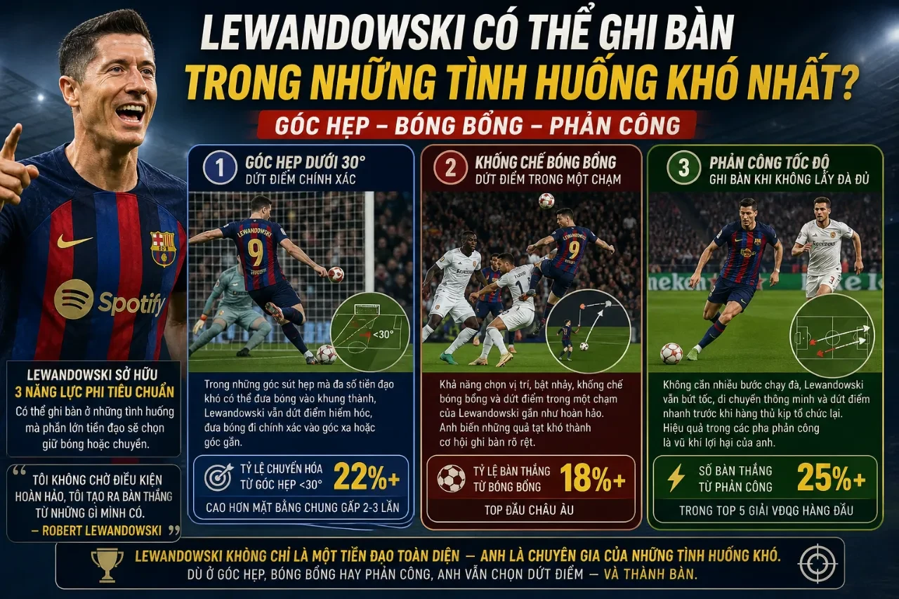 Pha dứt điểm góc hẹp cực khó thành bàn của tiền đạo Robert Lewandowski
