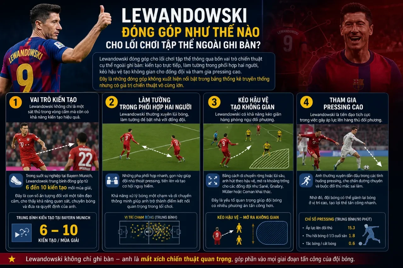 Robert Lewandowski tích cực lùi sâu phối hợp và làm tường cho các đồng đội