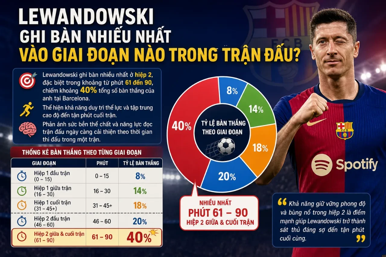 Biểu đồ phân bố thời gian các bàn thắng của Lewandowski trong 90 phút thi đấu