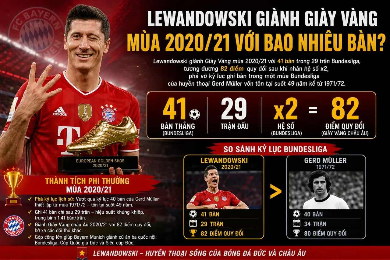 Robert Lewandowski rạng rỡ nhận danh hiệu Chiếc Giày Vàng Châu Âu mùa giải 2020-2021