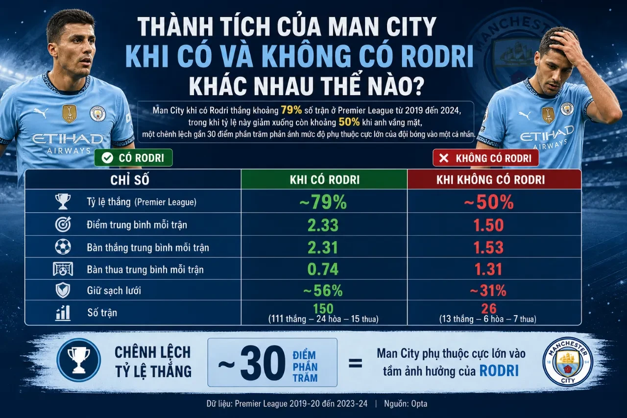 Thành Tích Của Man City Khi Có Và Không Có Rodri Khác Nhau Thế Nào?