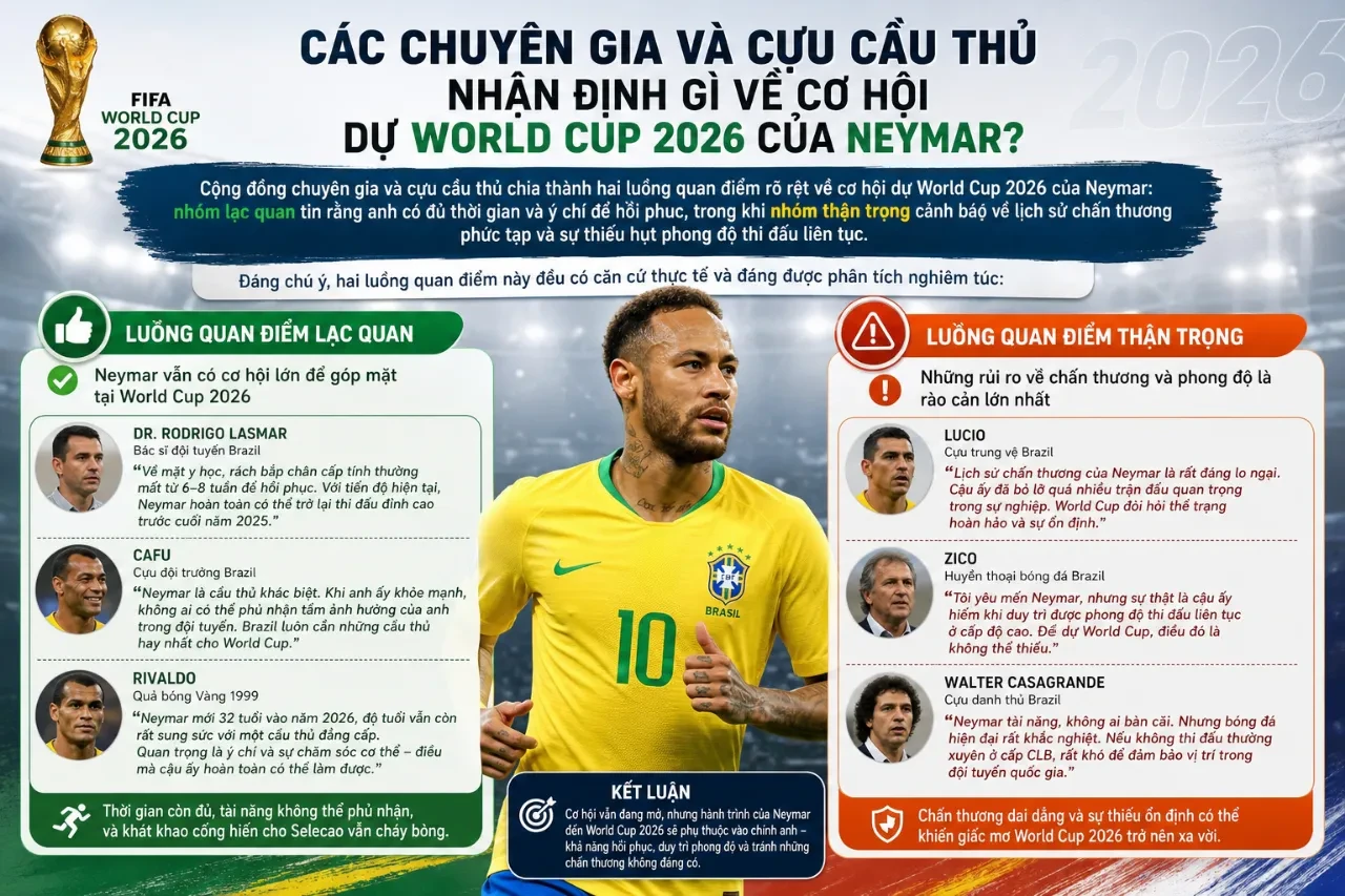 Đánh giá từ các chuyên gia bóng đá về khả năng tham dự World Cup 2026 của siêu sao Neymar