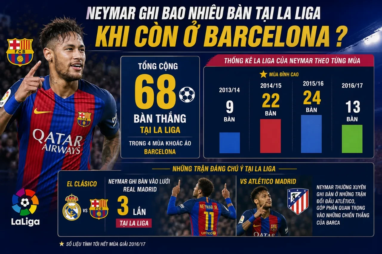 Neymar ăn mừng bàn thắng trong màu áo Barcelona tại giải đấu La Liga