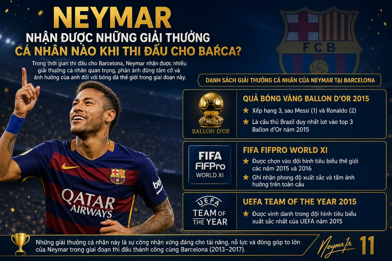 Neymar xuất sắc lọt vào danh sách vinh danh cá nhân cao quý nhất trong màu áo Barca