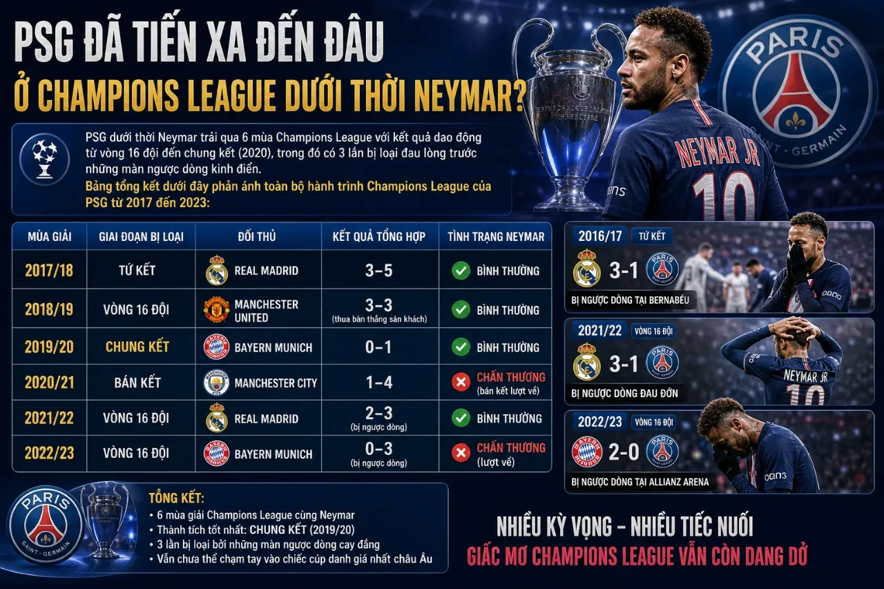 Neymar cùng PSG trong các trận đấu kịch tính tại đấu trường Champions League