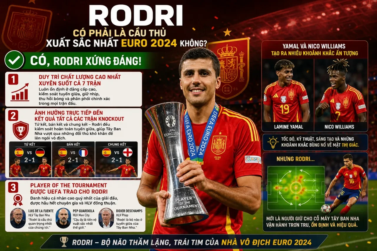 Rodri nhận danh hiệu Cầu thủ xuất sắc nhất giải đấu Euro 2024 từ UEFA