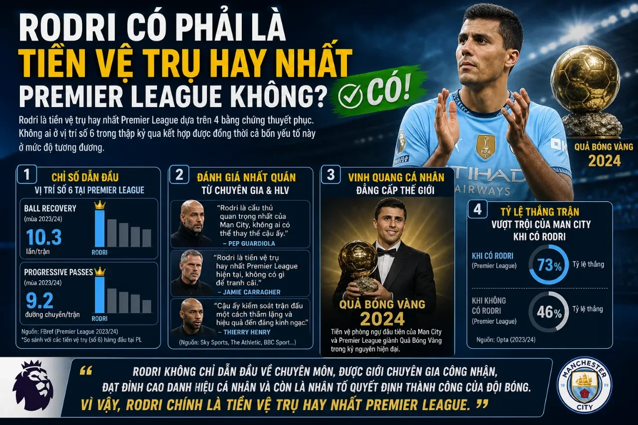 Chân dung tiền vệ trụ số 1 Premier League Rodri trong trang phục thi đấu