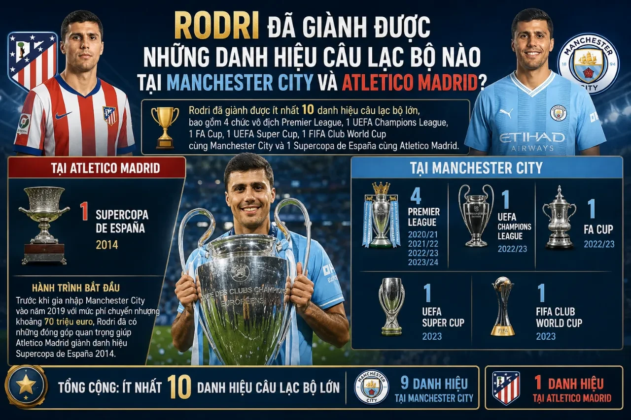 Rodri Đã Giành Được Những Danh Hiệu Gì? Từ Premier League Đến Quả Bóng Vàng 2024