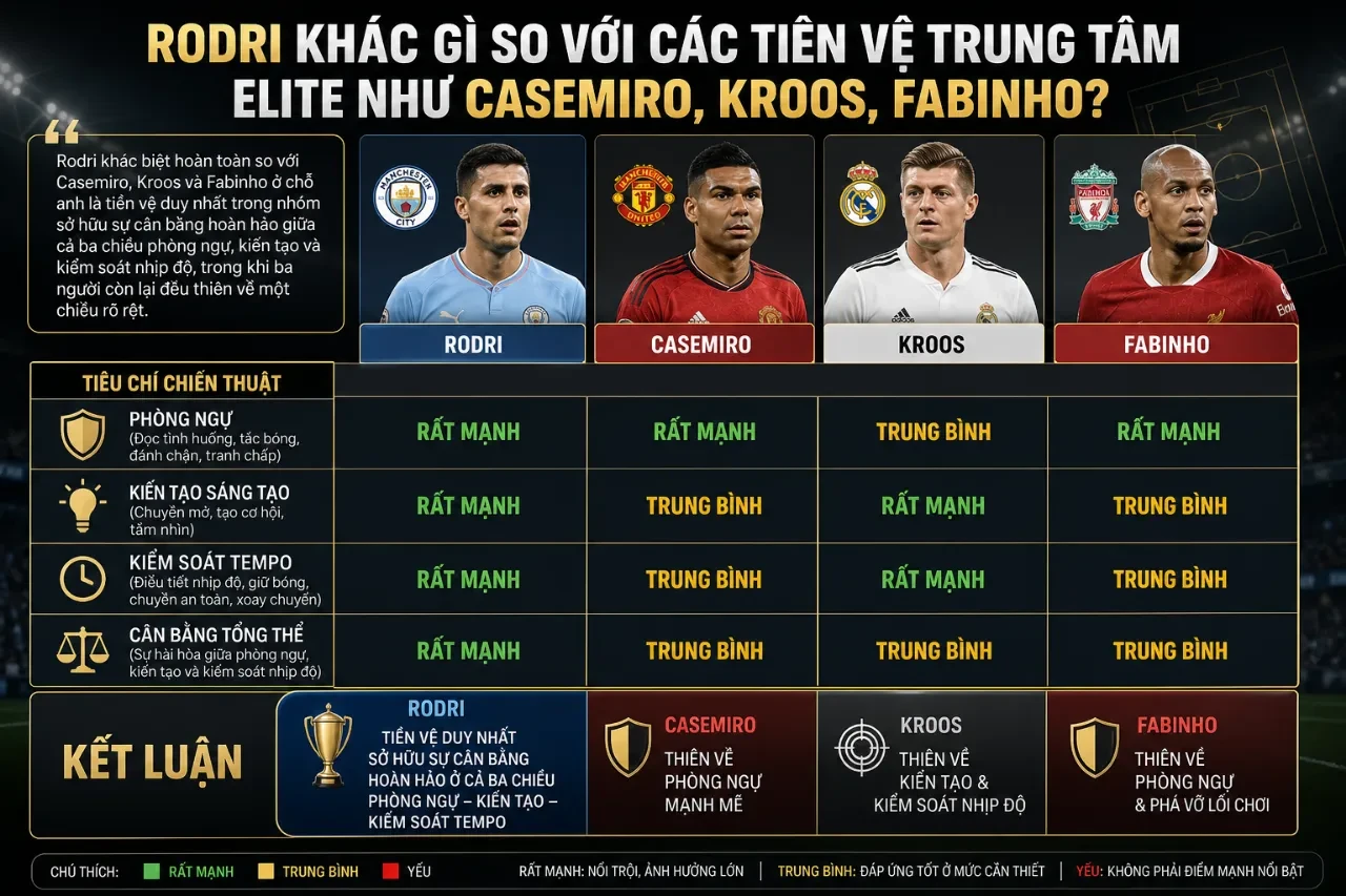 Hình ảnh so sánh lối chơi giữa Rodri và các tiền vệ trung tâm hàng đầu thế giới