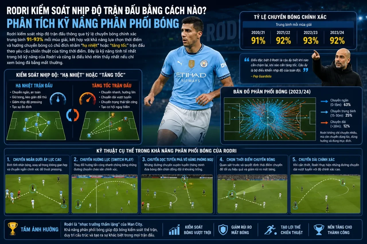 Rodri thực hiện đường chuyền phân phối bóng chính xác cho tuyến trên