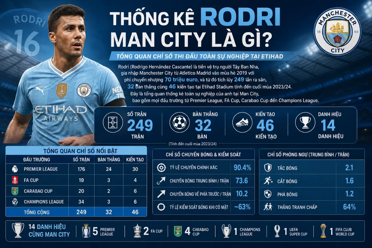 Thống Kê Rodri Man City: Chỉ Số Thi Đấu, Bàn Thắng & Vai Trò Tiền Vệ Trụ Qua Từng Mùa Giải