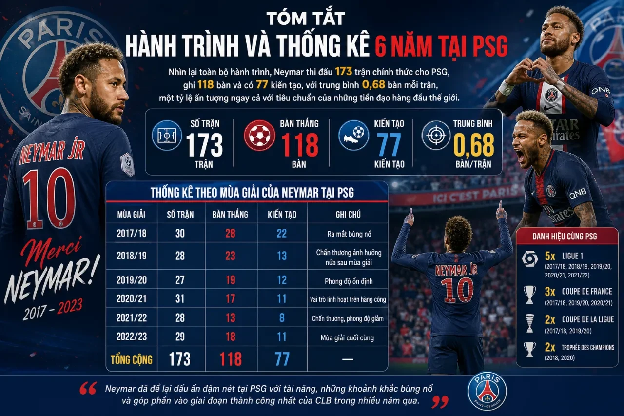 Nhìn Lại Thời Neymar Ở PSG: Vinh Quang, Chấn Thương Và Giấc Mơ Champions League Dang Dở