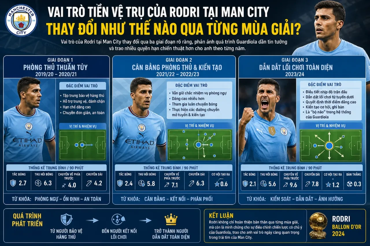 Sơ đồ di chuyển và tầm ảnh hưởng chiến thuật của Rodri qua các giai đoạn tại Man City