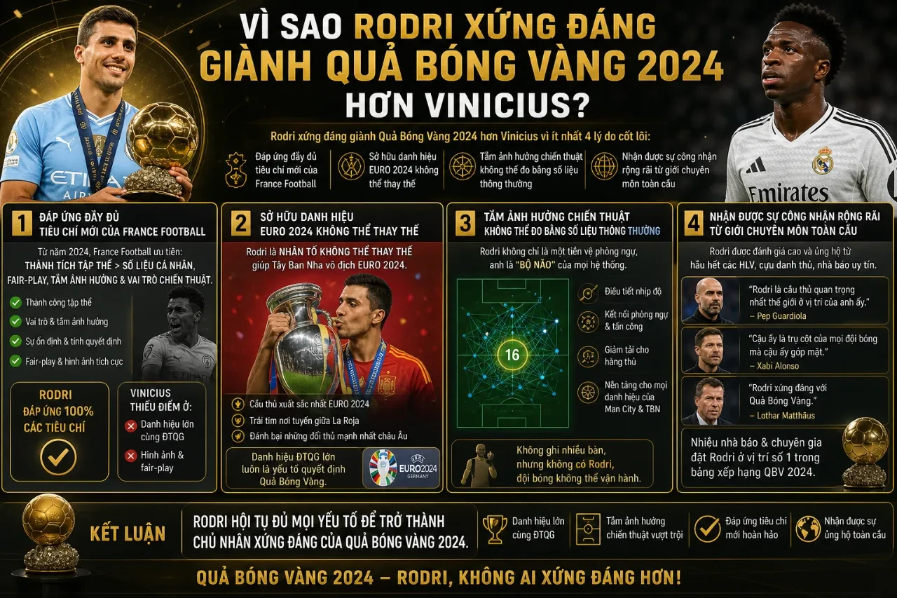 Rodri nâng cao cúp Quả Bóng Vàng 2024 vinh danh tiền vệ xuất sắc nhất thế giới