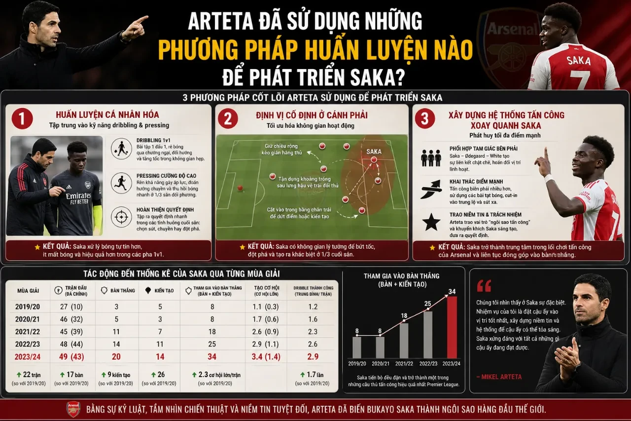 Arteta Đã Biến Saka Thành Ngôi Sao Arsenal Như Thế Nào? Mối Quan Hệ HLV – Trụ Cột Đằng Sau Hành Trình Vô Địch