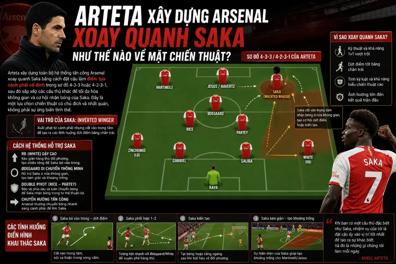 Sơ đồ chiến thuật Arsenal xây dựng lối chơi xoay quanh hành lang cánh phải của Saka