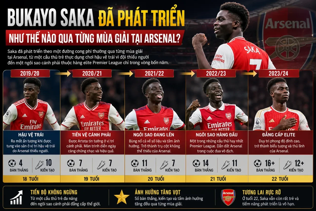 Hành trình trưởng thành vượt bậc của Bukayo Saka trong màu áo Arsenal