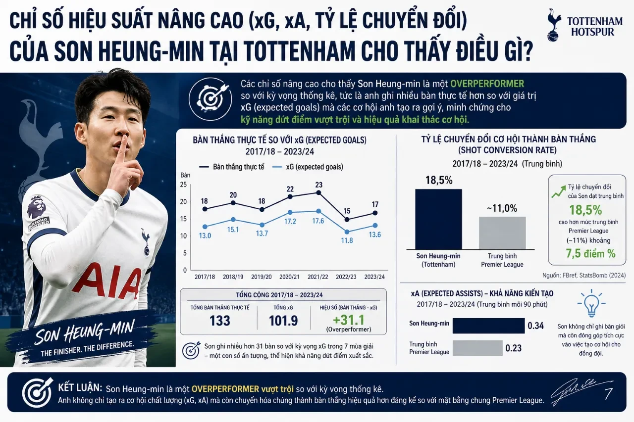 Tổng Hợp Thống Kê Son Heung-min tại Tottenham Hotspur: Bàn Thắng, Kiến Tạo & Kỷ Lục Cầu Thủ Châu Á Vĩ Đại Nhất Spurs