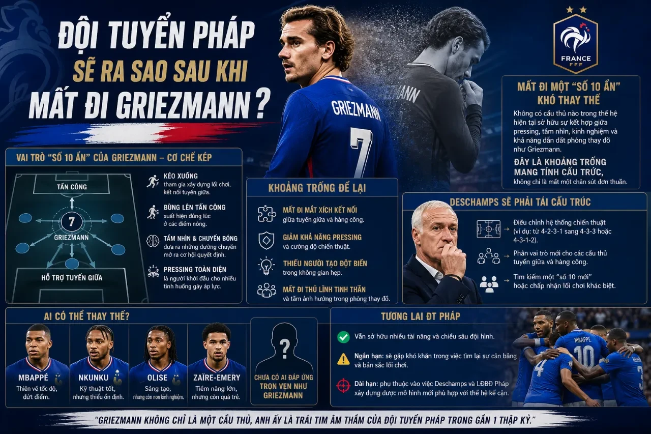 Ban huấn luyện Les Bleus tìm kiếm phương án chiến thuật thay thế vị trí của Griezmann