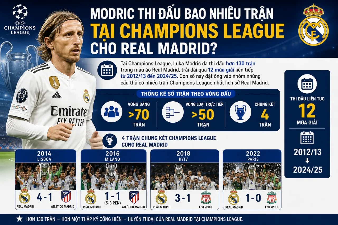 Toàn Bộ Thống Kê Luka Modric ở Real Madrid: Số Trận, Bàn Thắng, Danh Hiệu & Kỷ Lục Huyền Thoại