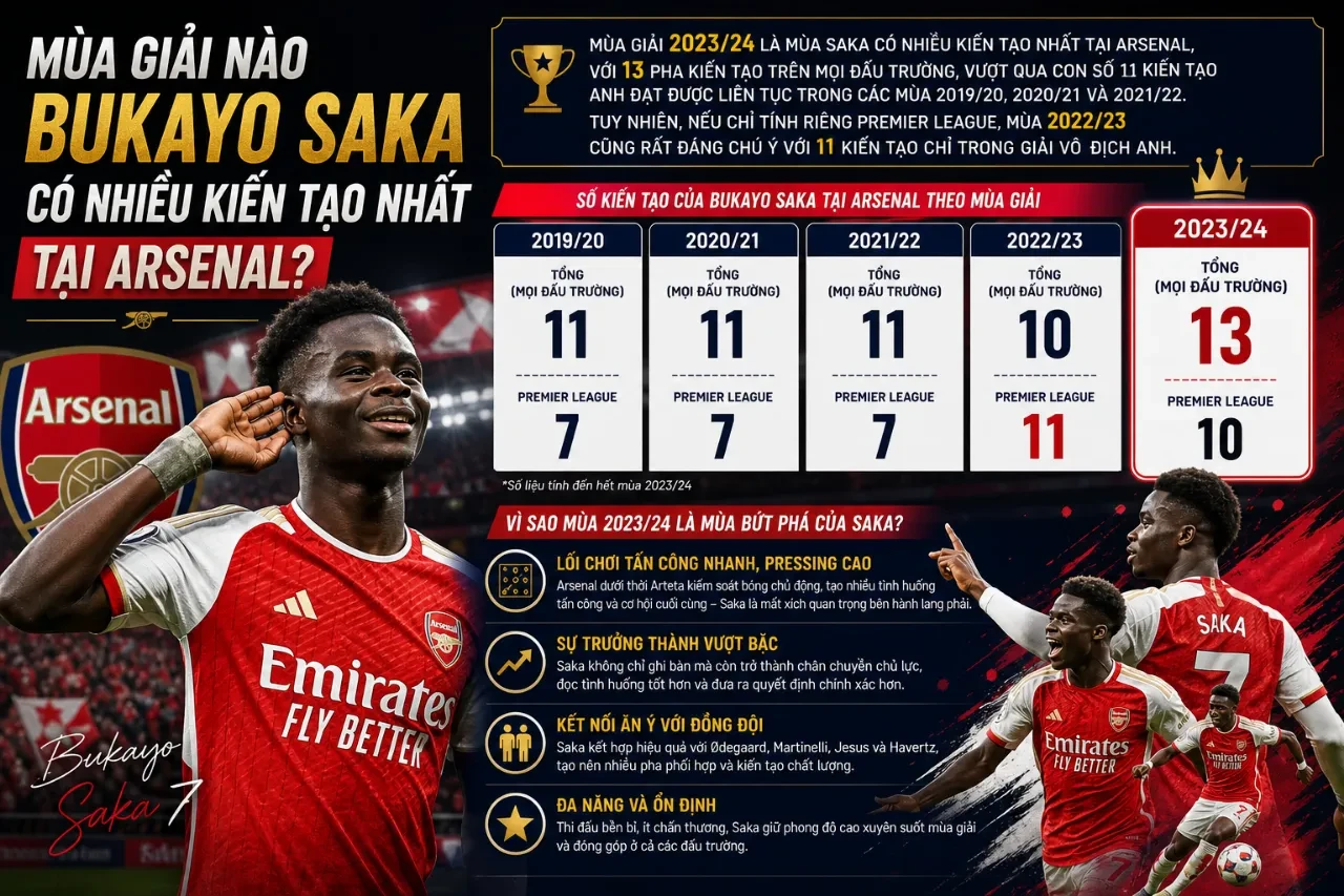 Bukayo Saka thực hiện đường chuyền dọn cỗ cho đồng đội ghi bàn