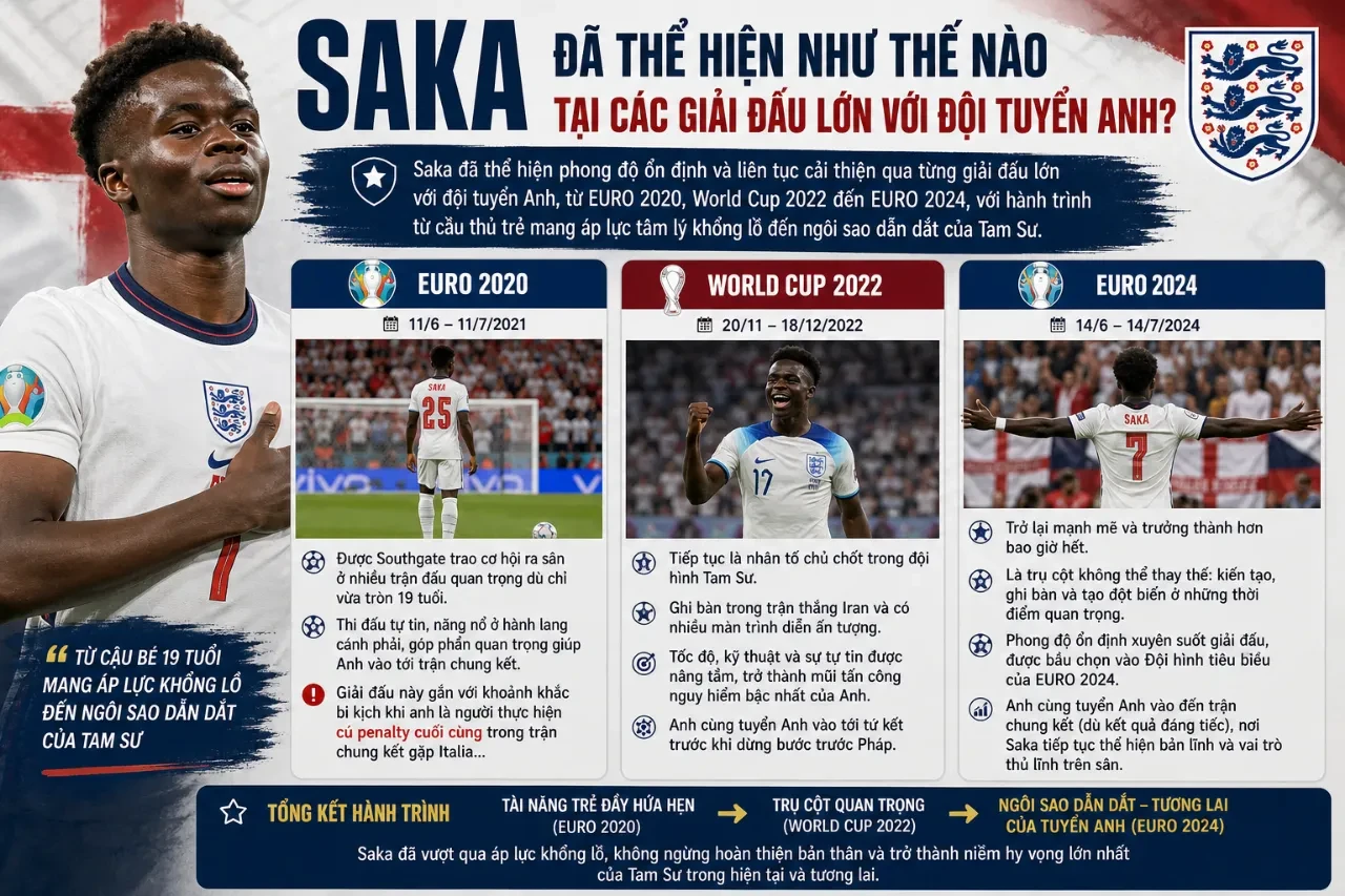 Bukayo Saka – Từ Cánh Phải Arsenal Đến Trụ Cột Không Thể Thay Thế Của Tam Sư