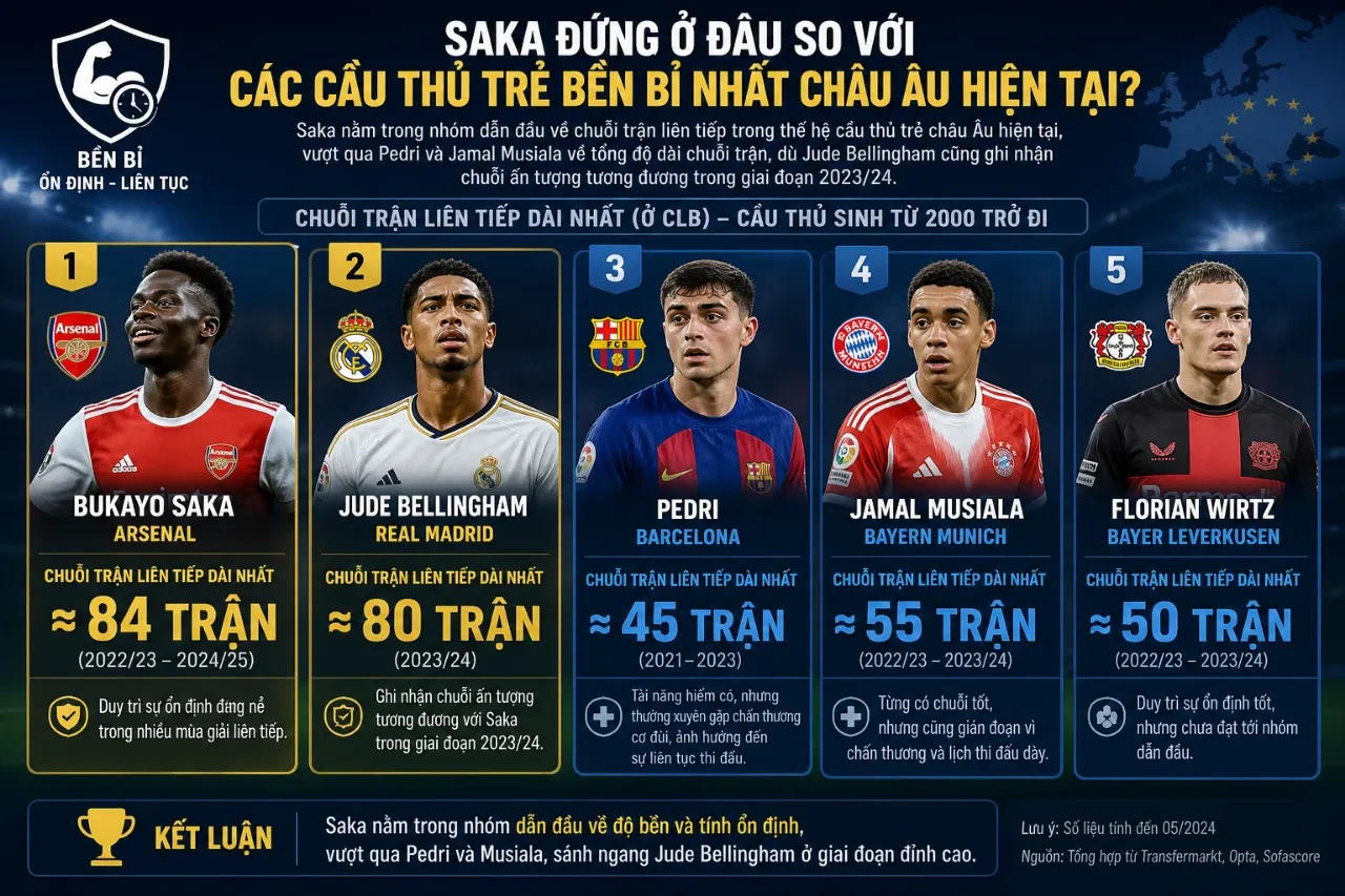 Bukayo Saka thi đấu áp đảo trên sân khấu Champions League đỉnh cao