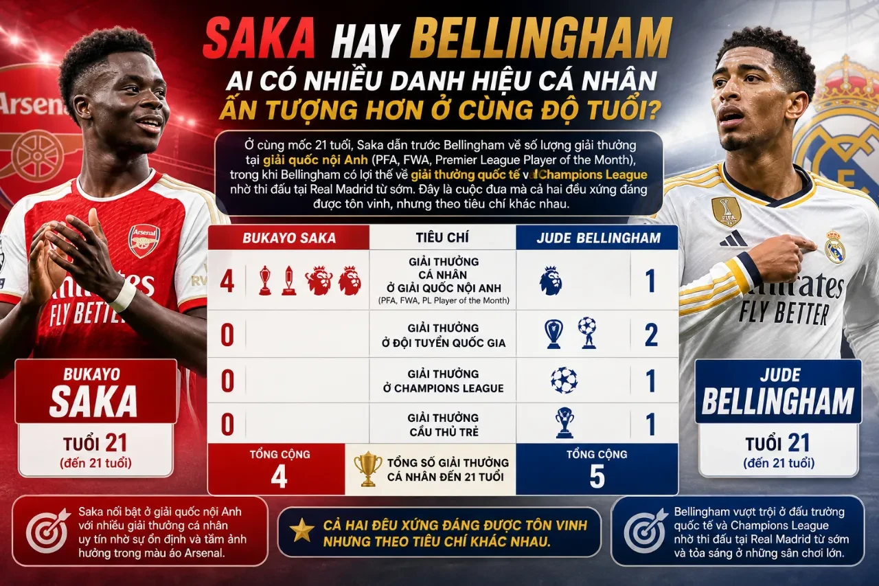 So sánh danh hiệu cá nhân giữa Bukayo Saka và Jude Bellingham