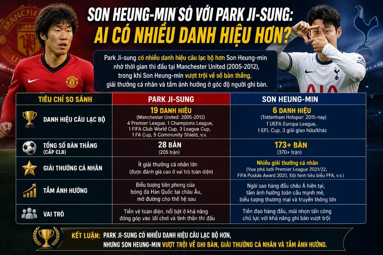 So sánh hai biểu tượng bóng đá Hàn Quốc Son Heung-min và Park Ji-sung