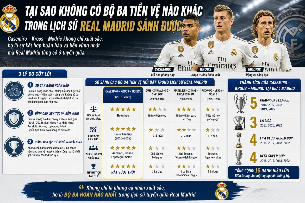 Sơ đồ chiến thuật tuyến giữa ba người Casemiro Kroos Modric trong màu áo Real Madrid