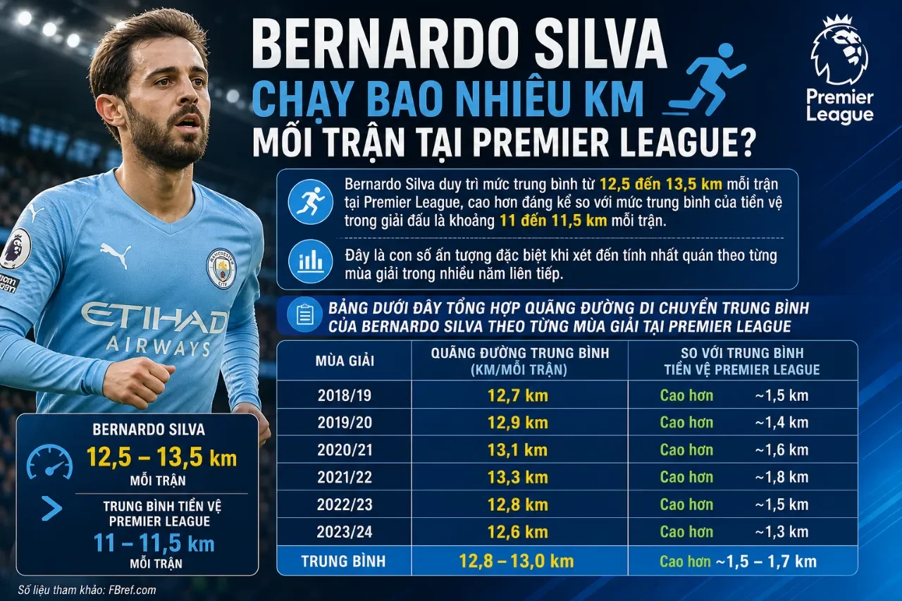 Bernardo Silva bứt tốc và di chuyển bao quát trên thảm cỏ Premier League
