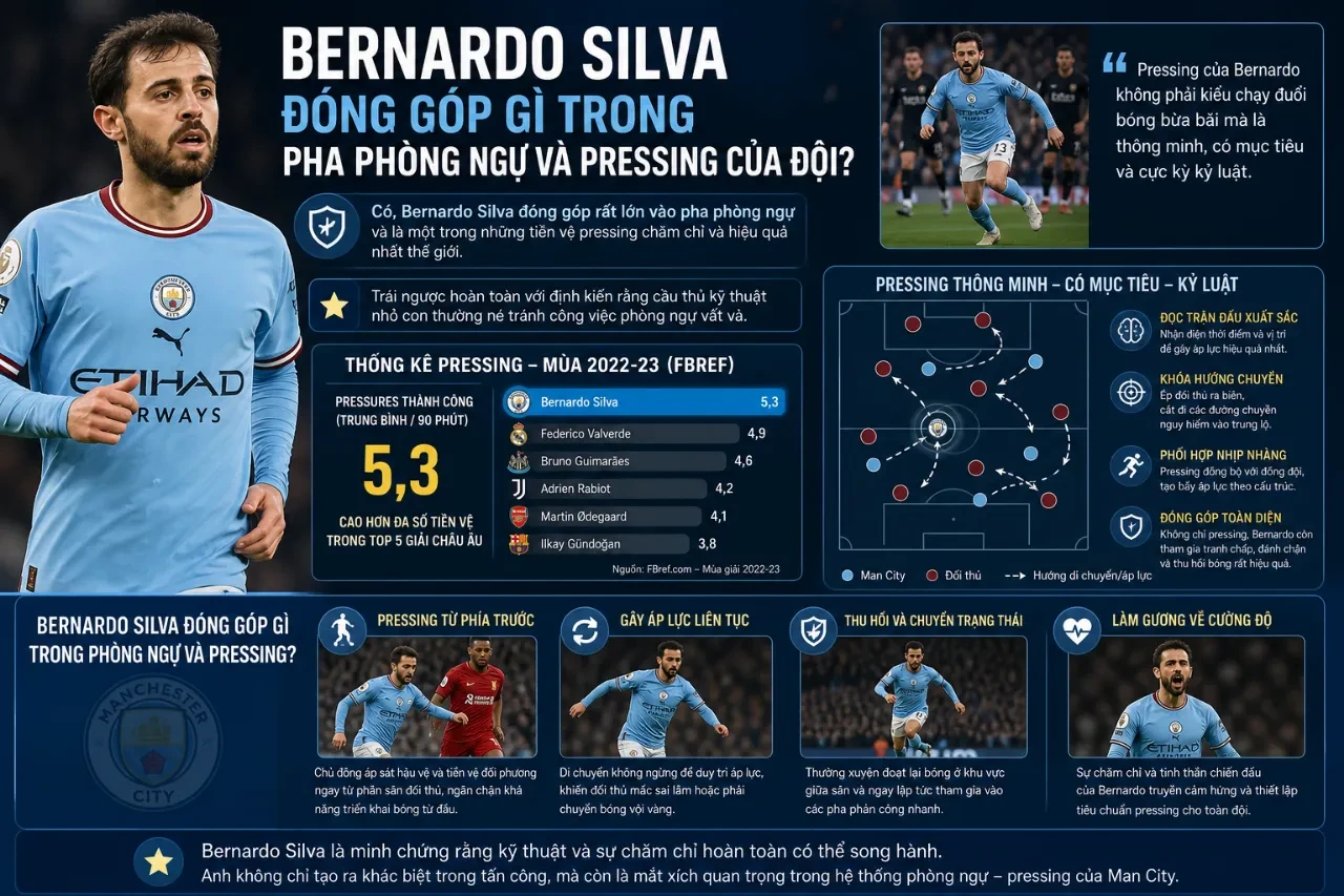 Bernardo Silva tranh chấp bóng quyết liệt hỗ trợ hàng phòng ngự
