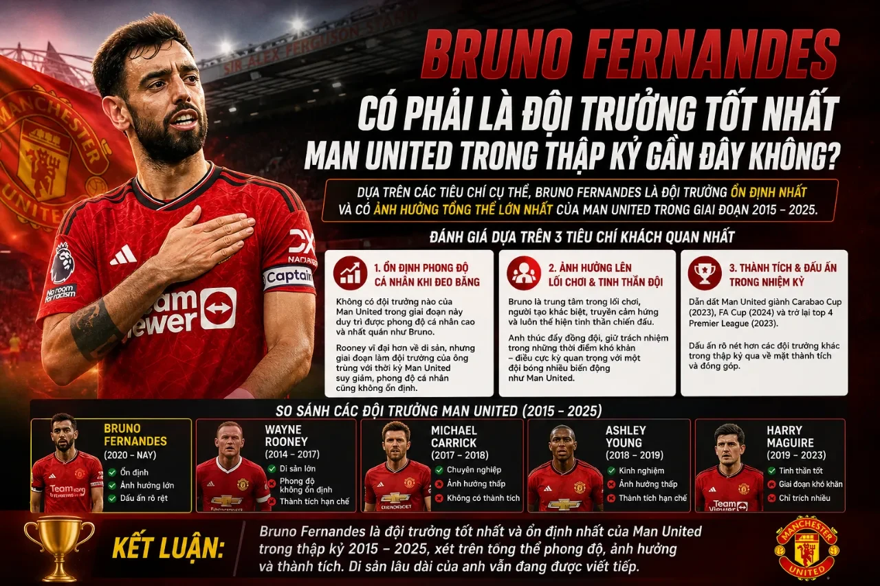 Băng Đội Trưởng Thay Đổi Bruno Fernandes Như Thế Nào: Từ Tiền Vệ Xuất Sắc Đến Thủ Lĩnh Không Thể Thay Thế Của Man United