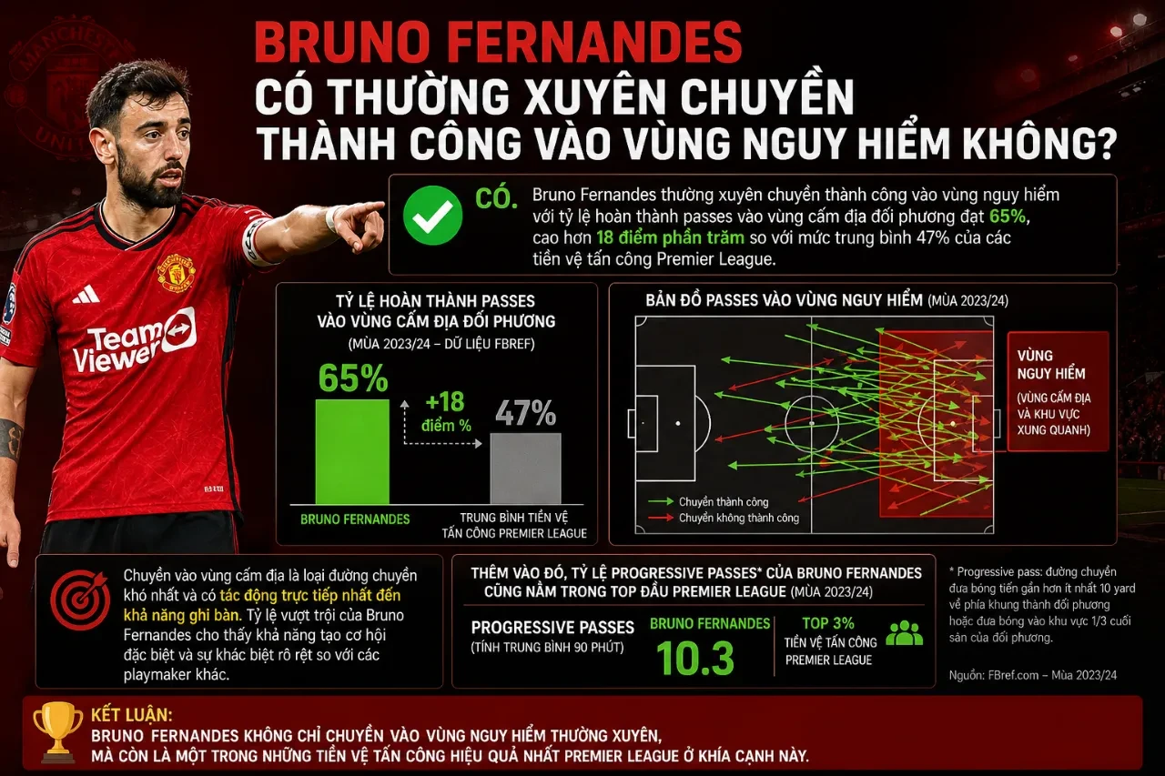 Bruno Fernandes thực hiện đường chuyền quyết định vào vùng cấm địa đối phương