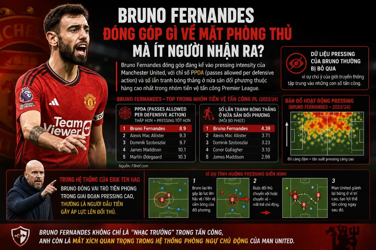 Bruno Fernandes tích cực lùi sâu hỗ trợ phòng ngự và tranh chấp bóng