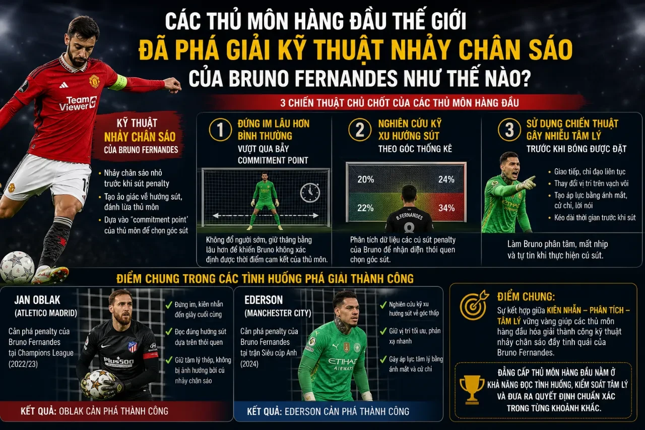 Giải Mã Kỹ Thuật Sút Phạt Đền Nhảy Chân Sáo Của Bruno Fernandes: Bí Quyết Đánh Lừa Thủ Môn Từ Chấm 11m