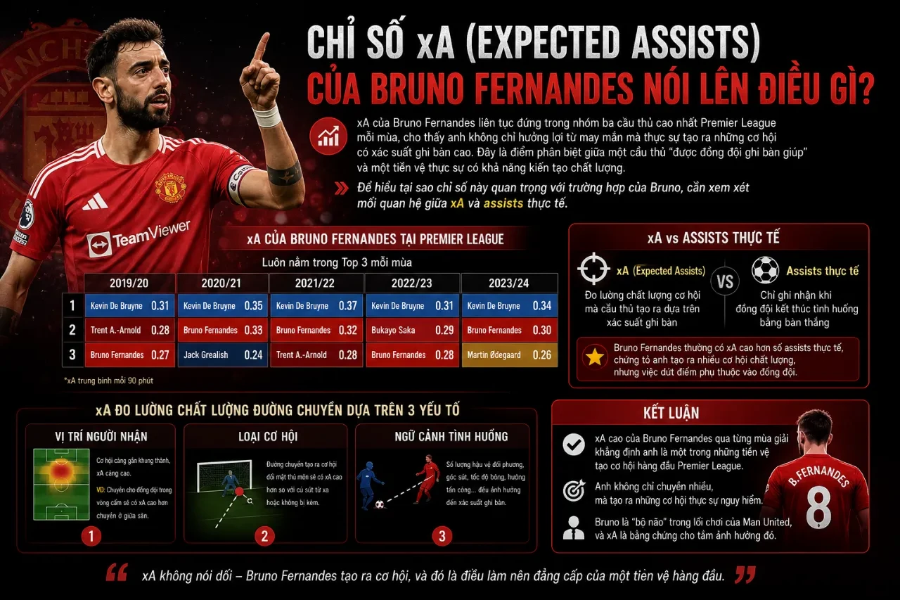 Giải Mã Khả Năng Chuyền Bóng Tạo Cơ Hội Của Bruno Fernandes: Cỗ Máy Kiến Tạo Vượt Trội Nhất Premier League