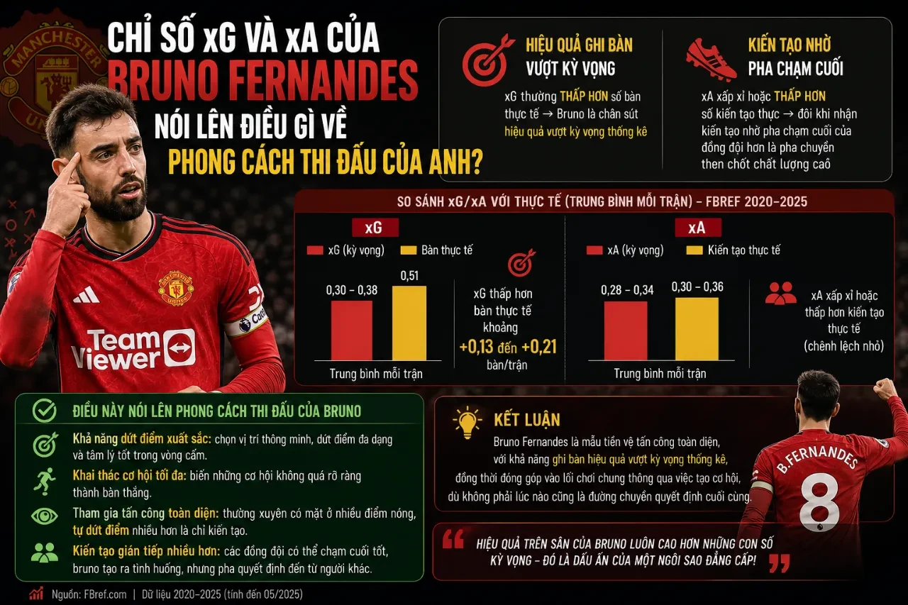 Bản đồ nhiệt và phân tích các chỉ số chuyên sâu xG xA của Bruno Fernandes