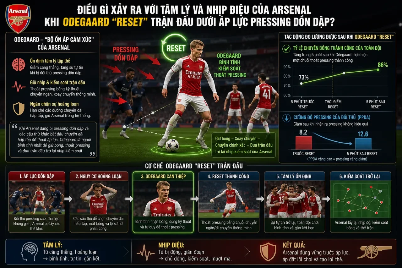 Giải Mã Nhãn Quan Chiến Thuật Và Nghệ Thuật Thoát Pressing Của Odegaard — Nhạc Trưởng Bất Khả Thay Thế Của Arsenal