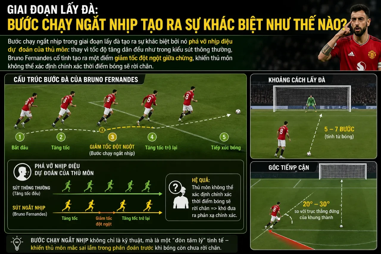 Bruno Fernandes thực hiện bước chạy đà ngắt nhịp trước chấm 11 mét