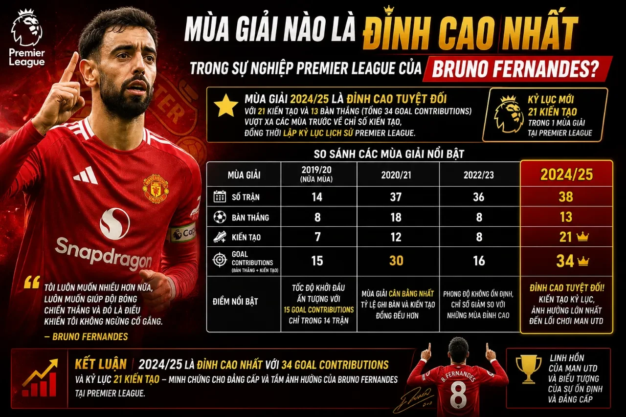 Bruno Fernandes Phá Kỷ Lục 21 Kiến Tạo Ngoại Hạng Anh: Vượt Henry, De Bruyne & Những Cột Mốc Ghi Bàn Lịch Sử