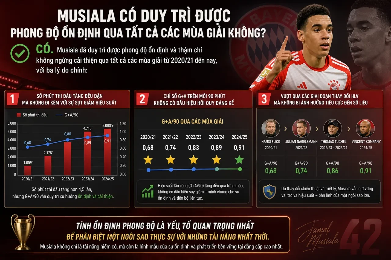 Cập Nhật Thống Kê Jamal Musiala tại Bayern Munich: Bàn Thắng, Kiến Tạo & Chỉ Số Hiệu Suất Mùa Giải