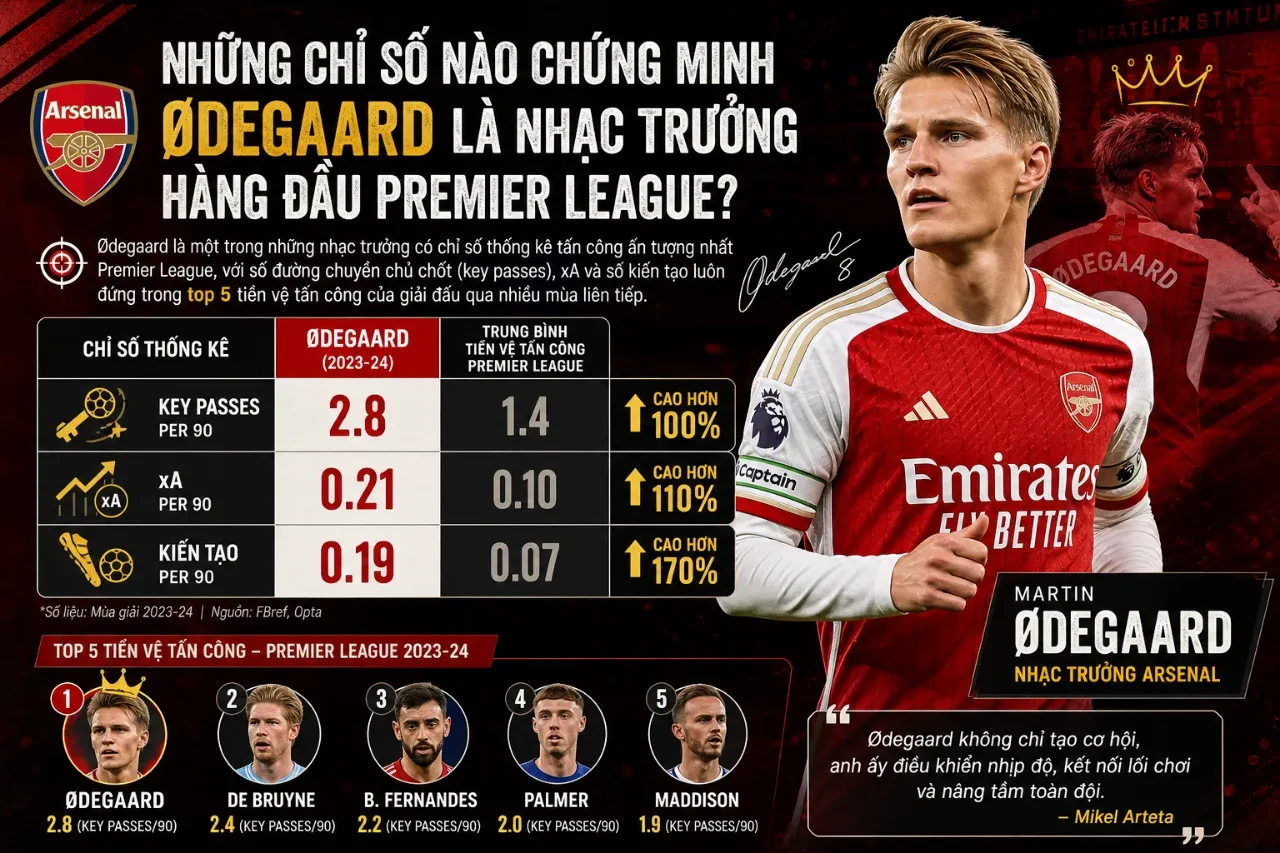 Giải Mã Phong Cách Chơi Bóng Martin Ødegaard: Nhạc Trưởng Sáng Tạo Hay Tiền Vệ Toàn Diện?