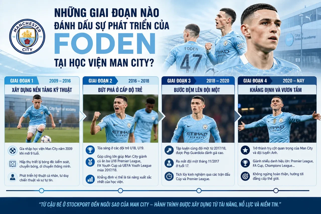 Từ Cậu Bé 8 Tuổi Đến Viên Ngọc Không Thể Thay Thế: Phil Foden Đã Trưởng Thành Như Thế Nào Ở Học Viện Man City