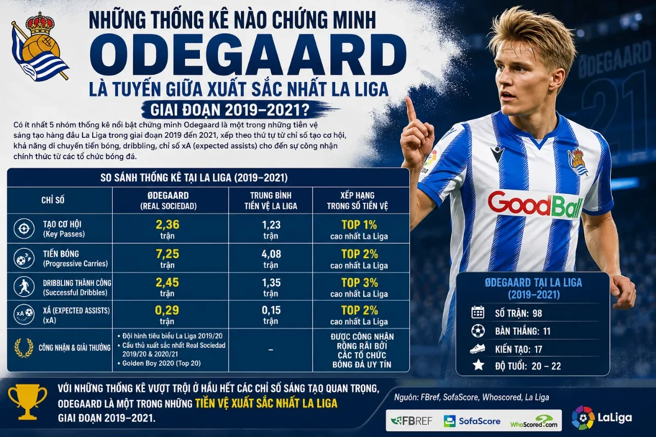 Odegaard Bùng Nổ Tại Real Sociedad: Từ Cái Tên Bị Lãng Quên Đến Linh Hồn Tuyến Giữa La Liga