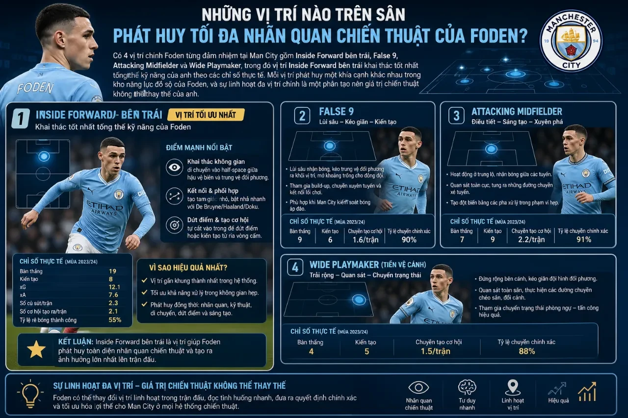 Sơ đồ di chuyển nhiệt của Phil Foden ở khu vực bán hành lang cánh trái