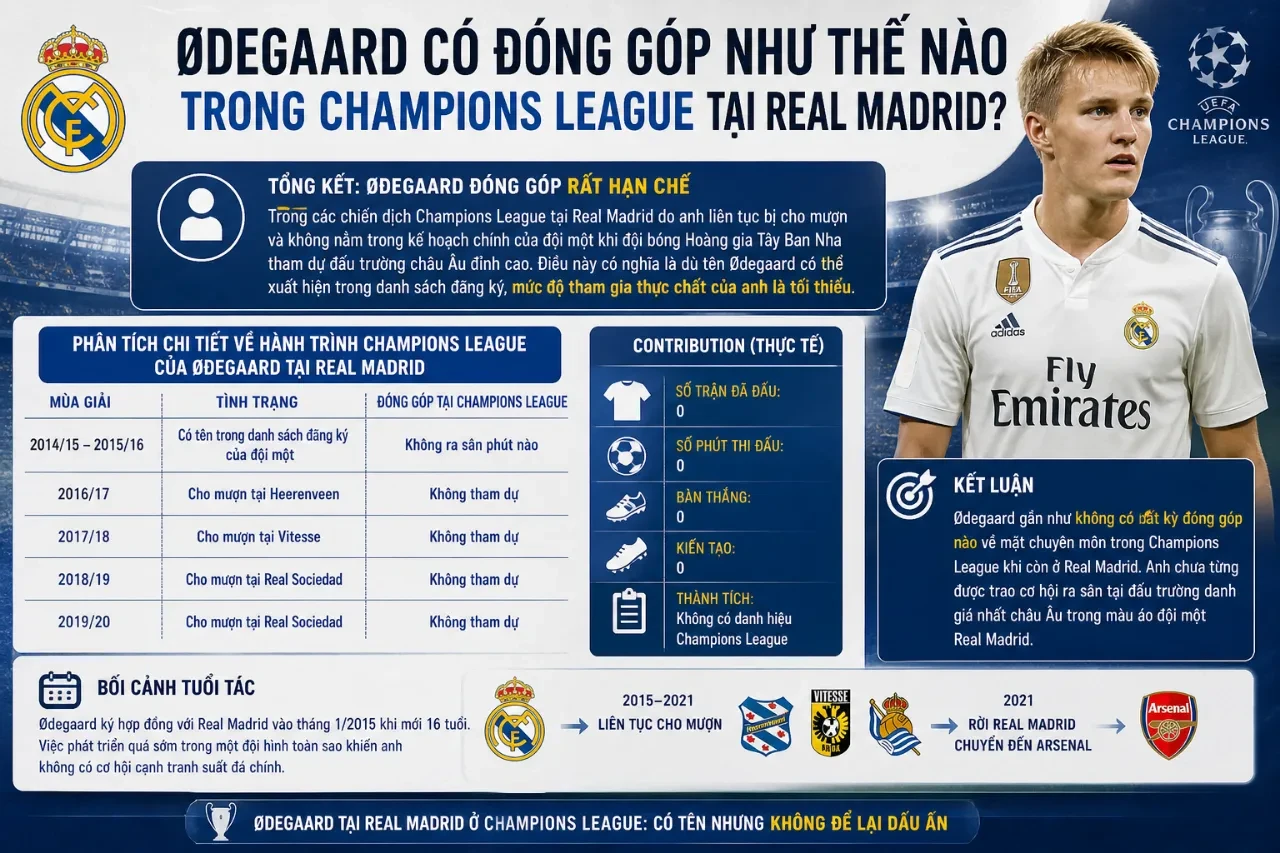 Martin Odegaard thời điểm còn thuộc biên chế câu lạc bộ Real Madrid