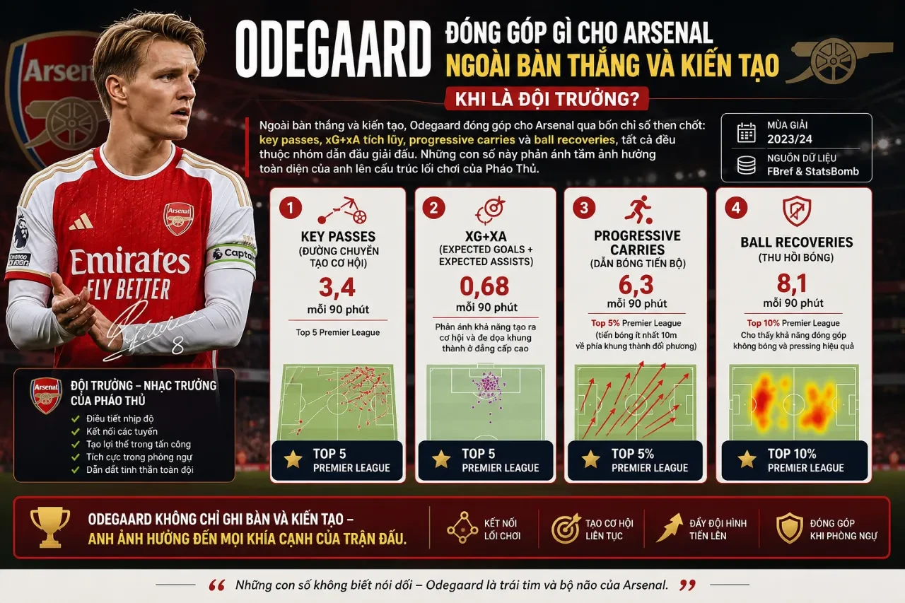 Martin Odegaard chỉ đạo chiến thuật nhiệt huyết trên sân thi đấu